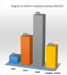 Figure 2. Distribution of subjects with regard to the degree of relief.